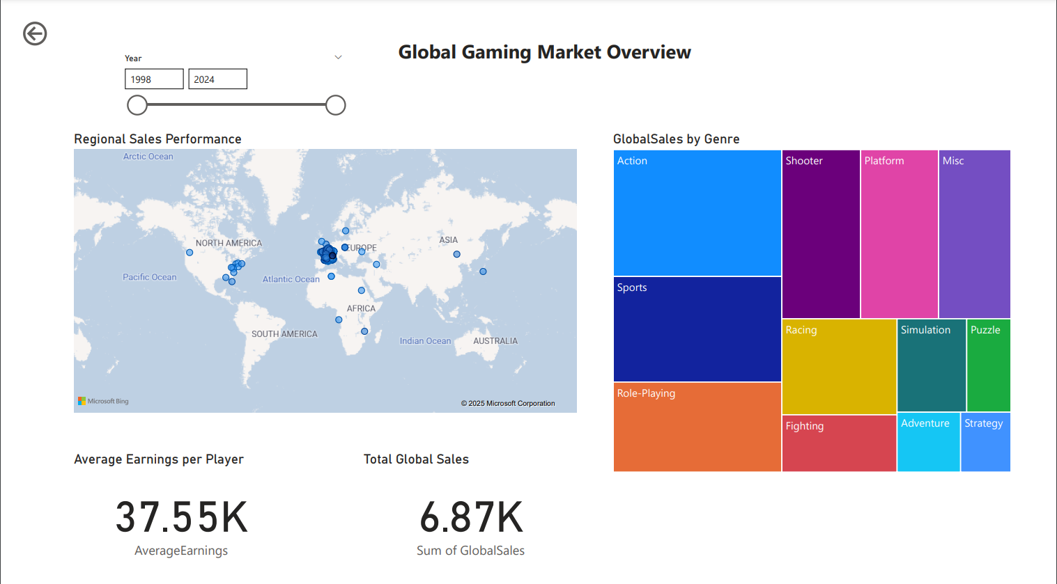 Gaming Market Dashboard