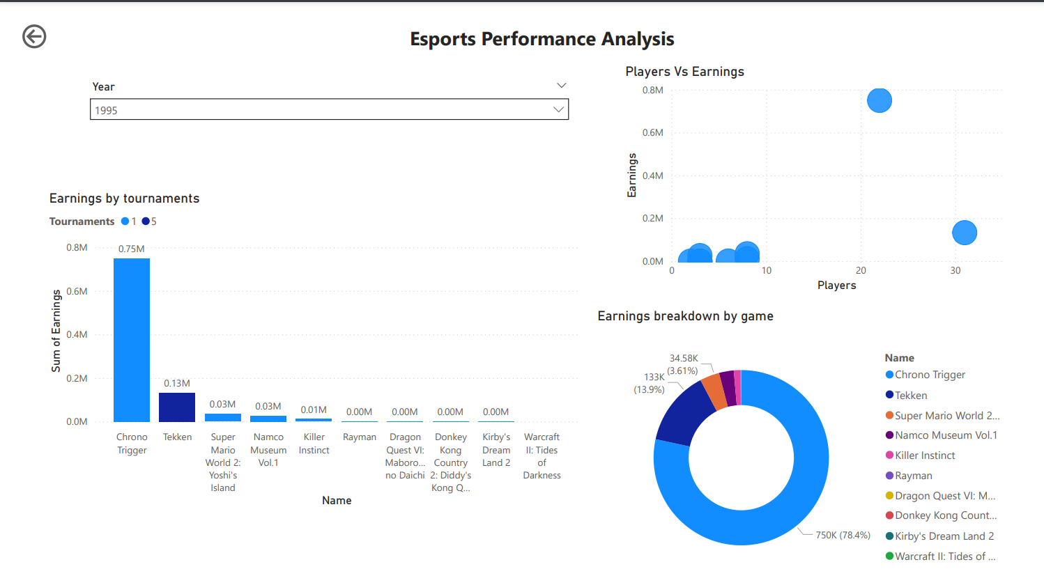 Gaming Market Dashboard 2