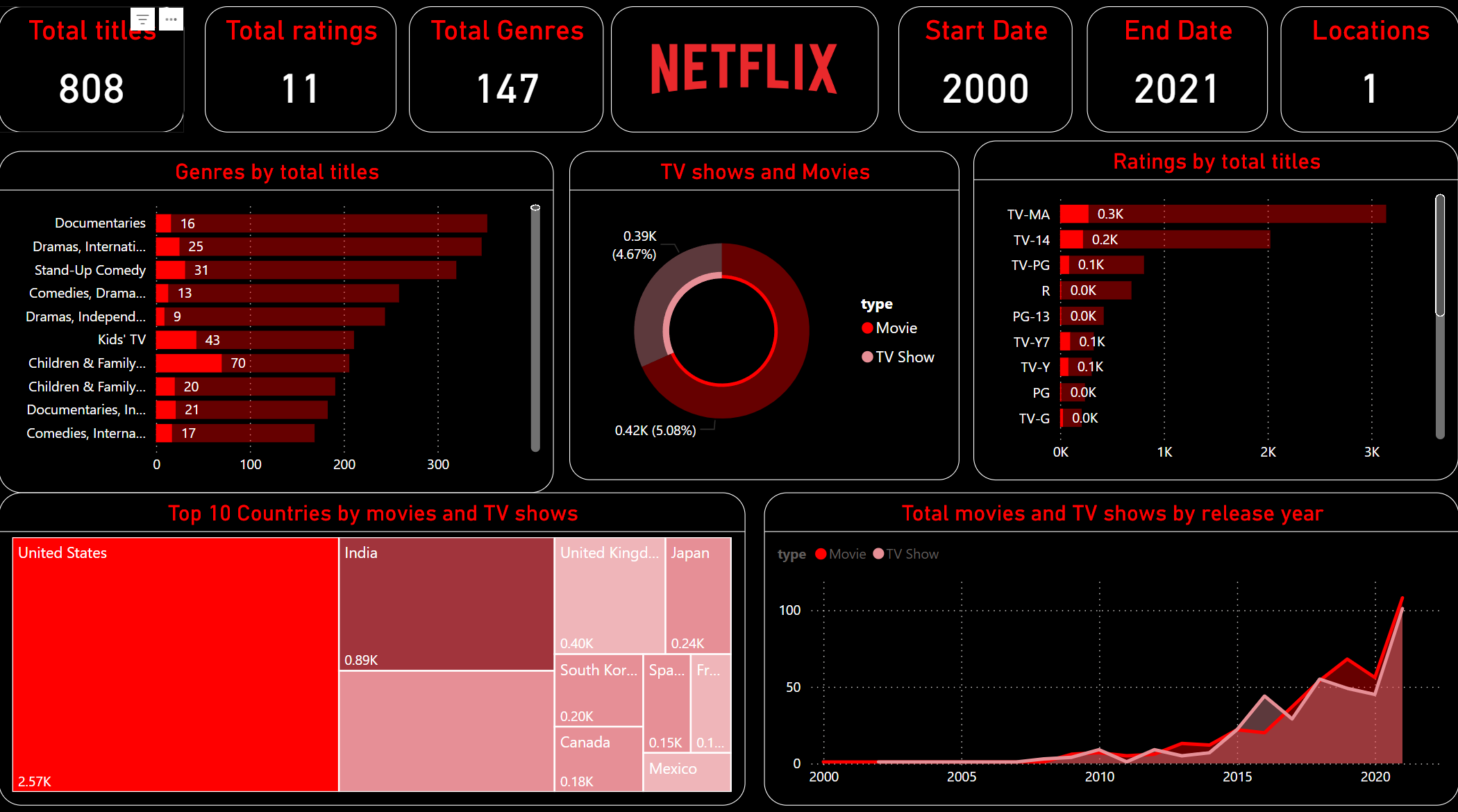 Netflix Dashboard